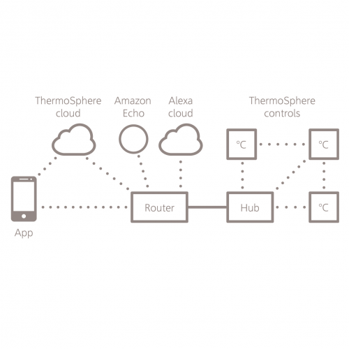 ThermoSphere SmartHome Controls Network Diagram